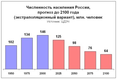 Демографическая ситуация в России