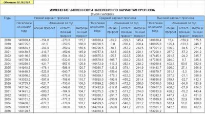 Почему демография в России снижается с каждым годом