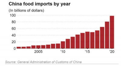 Зачем Китай скупил 70% мировых запасов еды?