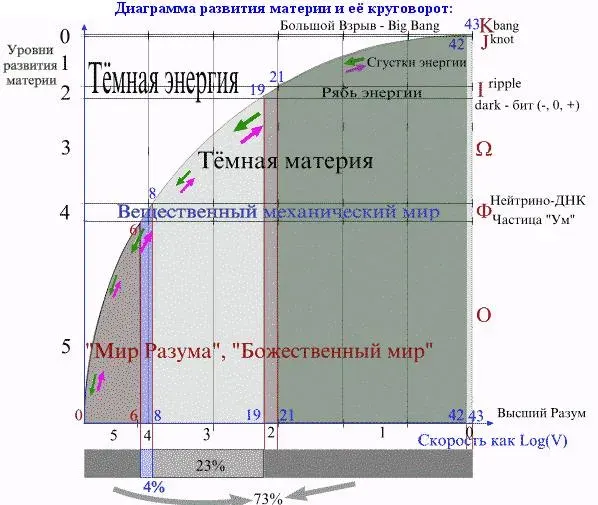 Начала новой Единой Физики
