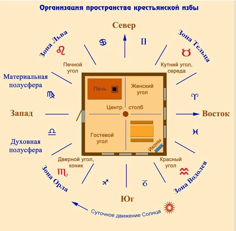 САКРАЛЬНЫЕ ПРИНЦИПЫ ОРГАНИЗАЦИИ КРЕСТЬЯНСКОЙ ИЗБЫ.