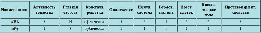 Продукт нового поколения. Медовый Спас в Сибири Продукт нового поколения. Медовый Спас в Сибири