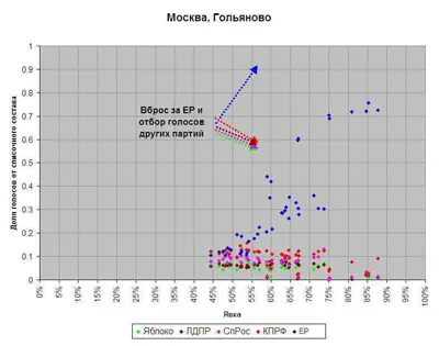 Статистика исследовала выборы Статистика исследовала выборы