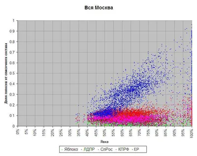 Статистика исследовала выборы Статистика исследовала выборы