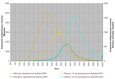 Статистика исследовала выборы Статистика исследовала выборы