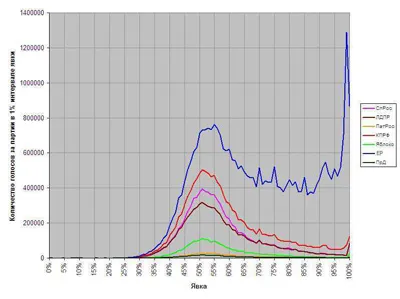 Статистика исследовала выборы Статистика исследовала выборы
