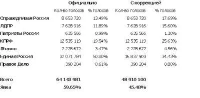 Статистика исследовала выборы Статистика исследовала выборы