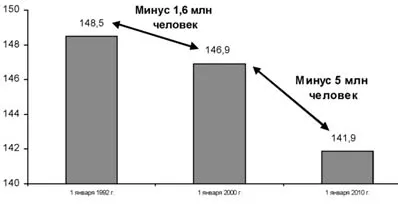 Резкое сокращение населения страны носит не естественный, а рукотворный характер Резкое сокращение населения страны носит не естественный, а рукотворный характер