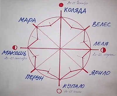 Славяноведение: Славянские праздники