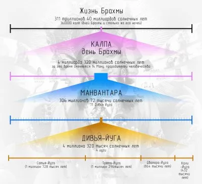 Вселенские циклы времени
