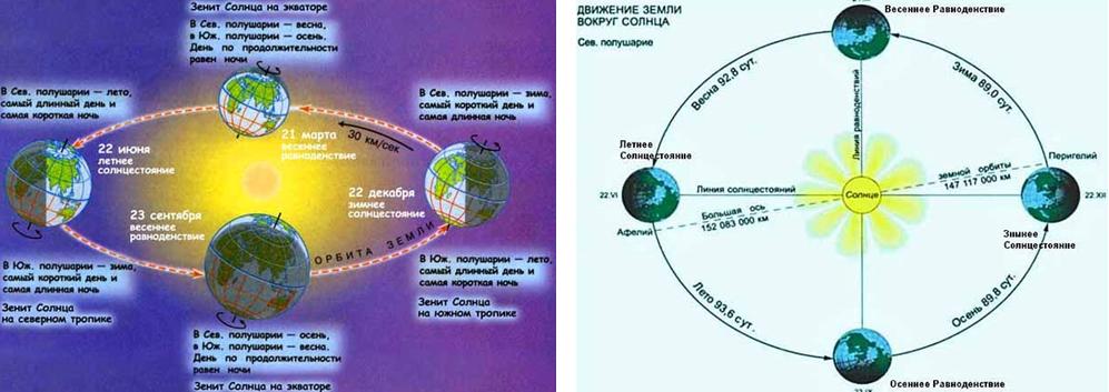 Движение солнца в разные времена года. Вращение земли вокруг солнца с солнцестояниями. Положение земли в дни равноденствия и солнцестояния схема. Схема дней равноденствия и солнцестояния. Движение солнца в дни равноденствия и солнцестояния.