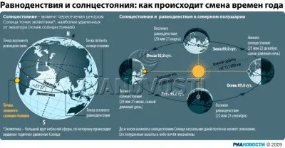 Новый Год или Новолетие? Часть 3. Подмена понятий.