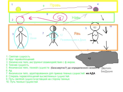 Изгнанные из Рая или возвращение памяти: Корректировка