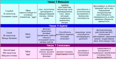Семь элементов Земли