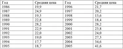 СССР был разрушен вовсе не падением цен на нефть