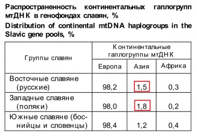 И опять исследования показали, что русские - потомки летописных славянских племён