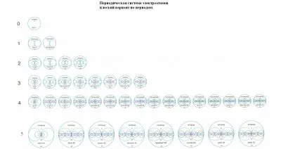 Математизированная Периодическая система электроатомов древних Русов