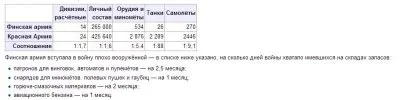 Советско-финская война.