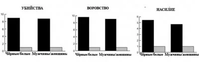 Статистика расовых преступлений в США