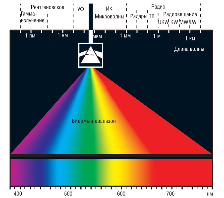 Видимый участок спектра. Спектр инфракрасного излучения диапазон. Диапазоны спектра световых излучений. Видимый диапазон спектра электромагнитного излучения. Диапазон видимого человеком спектра излучения.