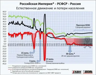 Геноцид Русских!