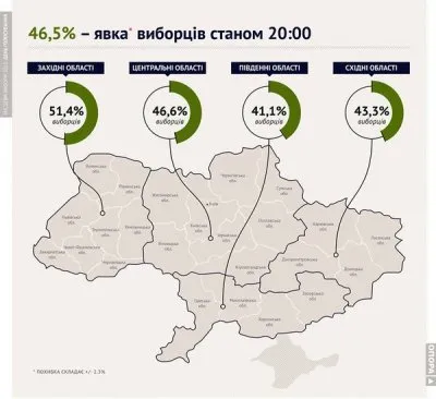 Как рисуются проценты на украинских выборах
