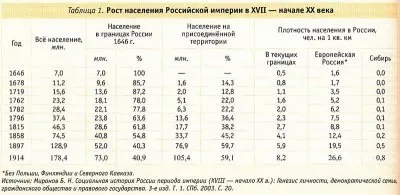 Рост населения Российской Империи. Демографическая победа русских