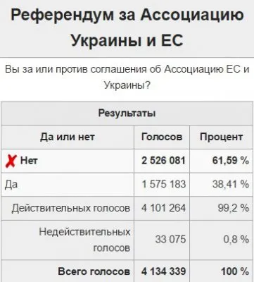 Нидерланды проголосовали против евроассоциации с Украиной