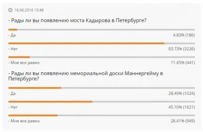 Кадырова ненавидят, к Маннергейму относятся нормально, Буданова считают героем