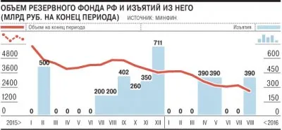Падение российской экономики продолжается