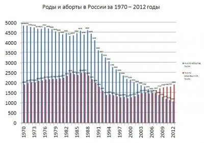 Аборты - советская бомба под русскую демографию