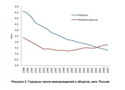 Аборты - советская бомба под русскую демографию