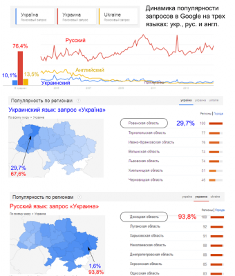 Google: подавляющее большинство жителей Украины говорят на русском языке