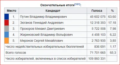 Как рисовали явку на выборах президента РФ в 2018 году