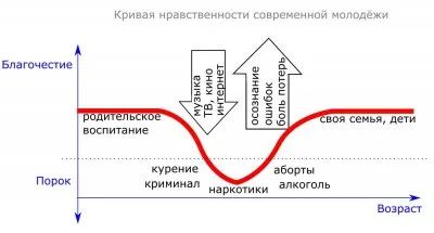 Трудности воспитания нравственности в молодежи