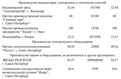 Медведев подписал план продажи портов, НИИ и центра радиоэлектронной борьбы
