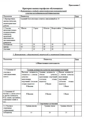 Цифровое портфолио и рейтинг учащихся уже заработали в школах РФ