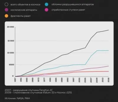 Околоземная орбита становится мусорной свалкой