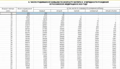 В России разваливается институт семьи