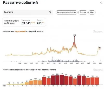 Самые отвакциненные страны накрыло очередной волной ковида