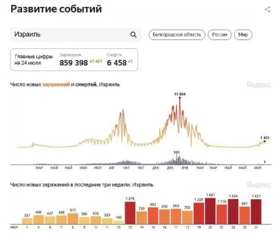 Самые отвакциненные страны накрыло очередной волной ковида