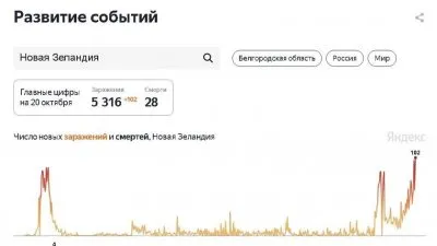 Вакцинация в Новой Зеландии спровоцировала новый рекорд ковида